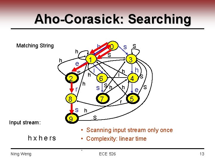 Aho-Corasick: Searching Matching String h h h 2 S 1 e S h h