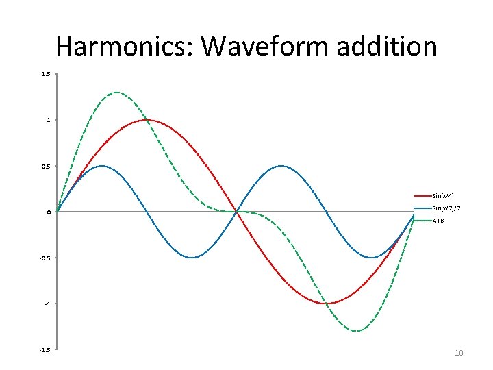 Harmonics: Waveform addition 1. 5 1 0. 5 Sin(x/4) 0 Sin(x/2)/2 A+B -0. 5