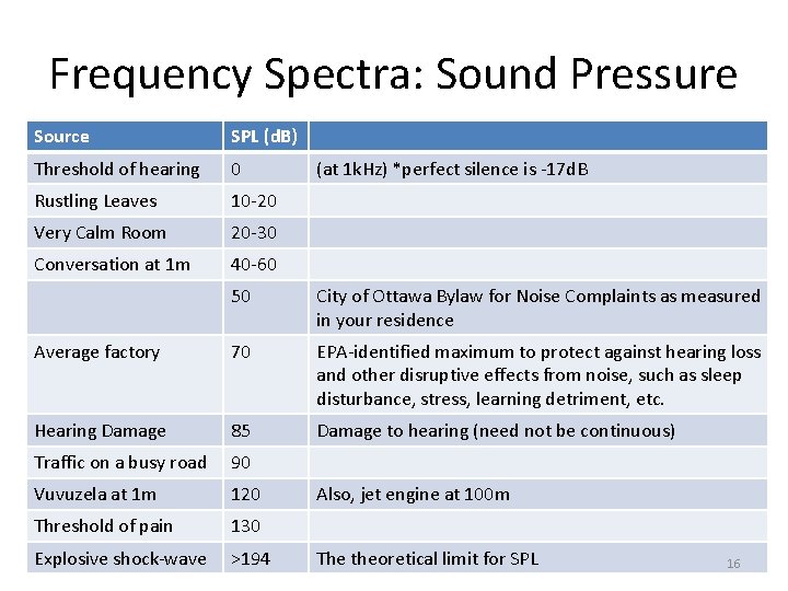 Frequency Spectra: Sound Pressure Source SPL (d. B) Threshold of hearing 0 Rustling Leaves