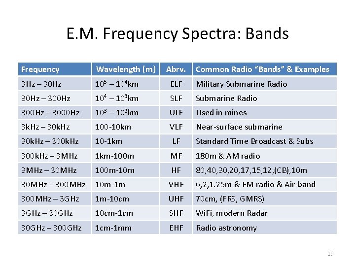 E. M. Frequency Spectra: Bands Frequency Wavelength (m) Abrv. Common Radio “Bands” & Examples