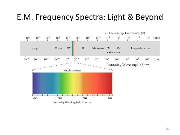 E. M. Frequency Spectra: Light & Beyond 20 