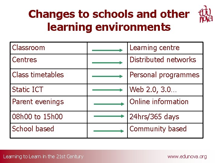 Changes to schools and other learning environments Classroom Learning centre Centres Distributed networks Class