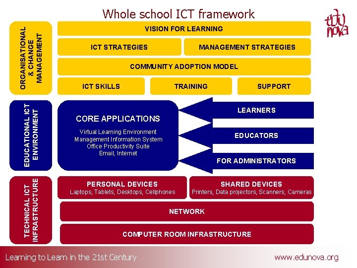 TECHNICAL ICT INFRASTRUCTURE EDUCATIONAL ICT ENVIRONMENT ORGANISATIONAL & CHANGE MANAGEMENT Whole school ICT framework