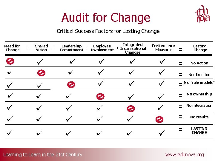 Audit for Change Critical Success Factors for Lasting Change Need for Change + Shared