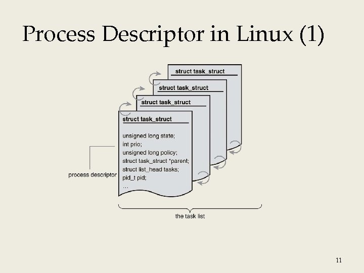 Process Descriptor in Linux (1) 11 