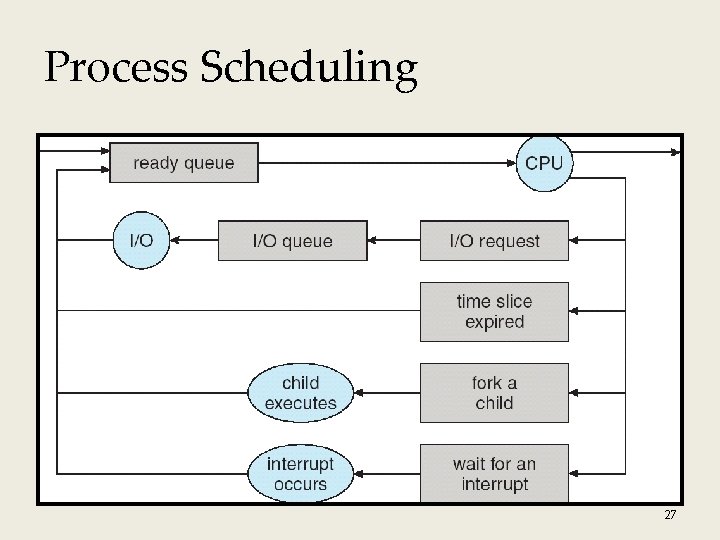 Process Scheduling 27 