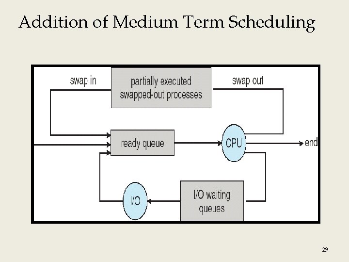 Addition of Medium Term Scheduling 29 