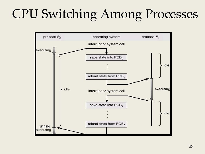 CPU Switching Among Processes running 32 