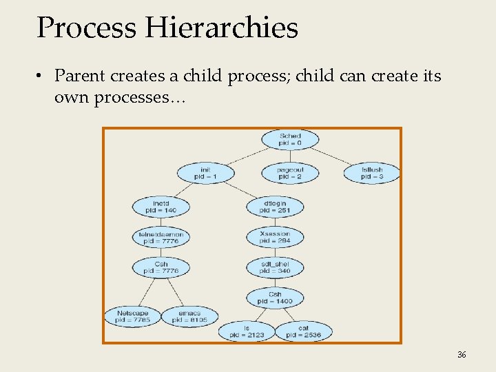 Process Hierarchies • Parent creates a child process; child can create its own processes…