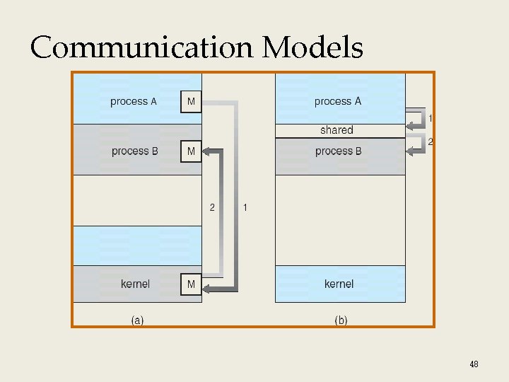Communication Models 48 