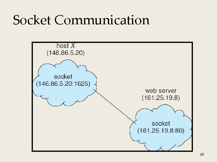 Socket Communication 60 