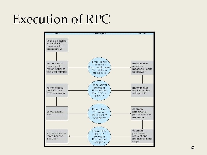 Execution of RPC 62 