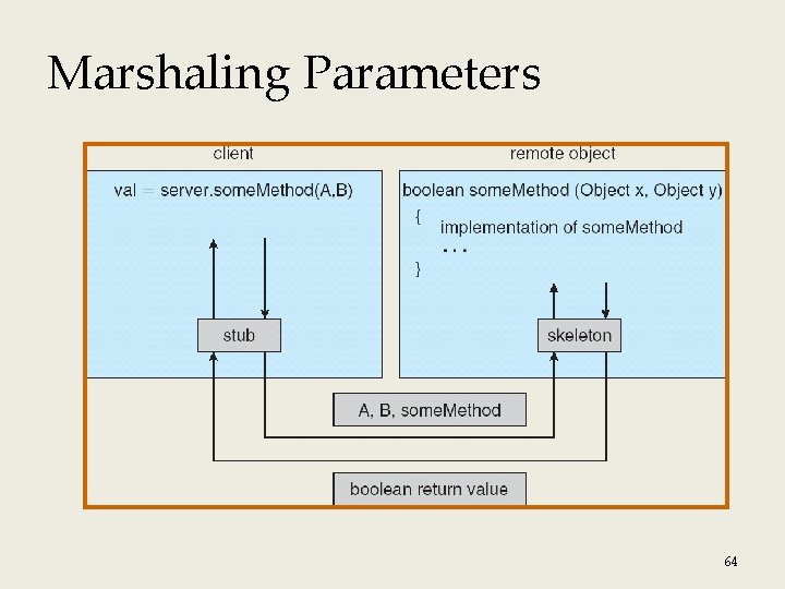 Marshaling Parameters 64 