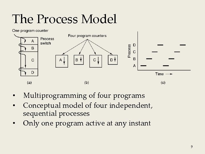 The Process Model • • • Multiprogramming of four programs Conceptual model of four