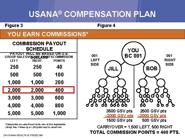 USANA® COMPENSATION PLAN Figure 3 Figure 4 YOU EARN COMMISSIONS* CARRYOVER† COMMISSION PAYOUT SCHEDULE