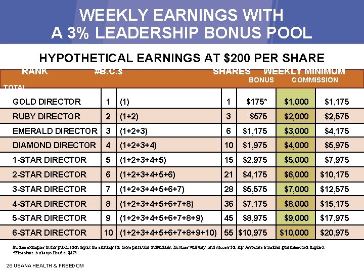 WEEKLY EARNINGS WITH A 3% LEADERSHIP BONUS POOL HYPOTHETICAL EARNINGS AT $200 PER SHARE