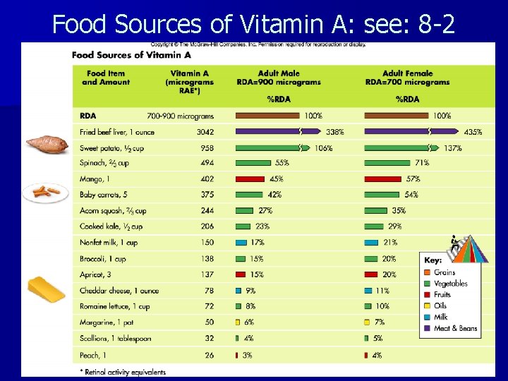 Food Sources of Vitamin A: see: 8 -2 