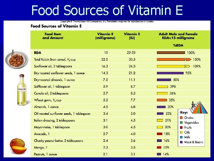 Food Sources of Vitamin E 