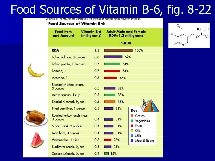 Food Sources of Vitamin B-6, fig. 8 -22 