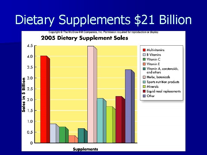 Dietary Supplements $21 Billion 