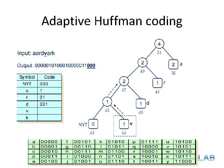 Adaptive Huffman coding 