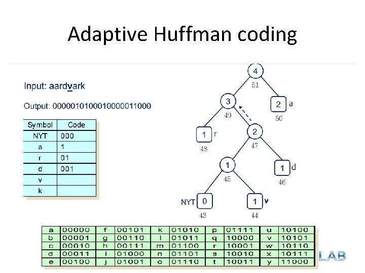 Adaptive Huffman coding 