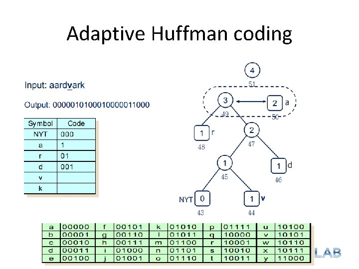 Adaptive Huffman coding 