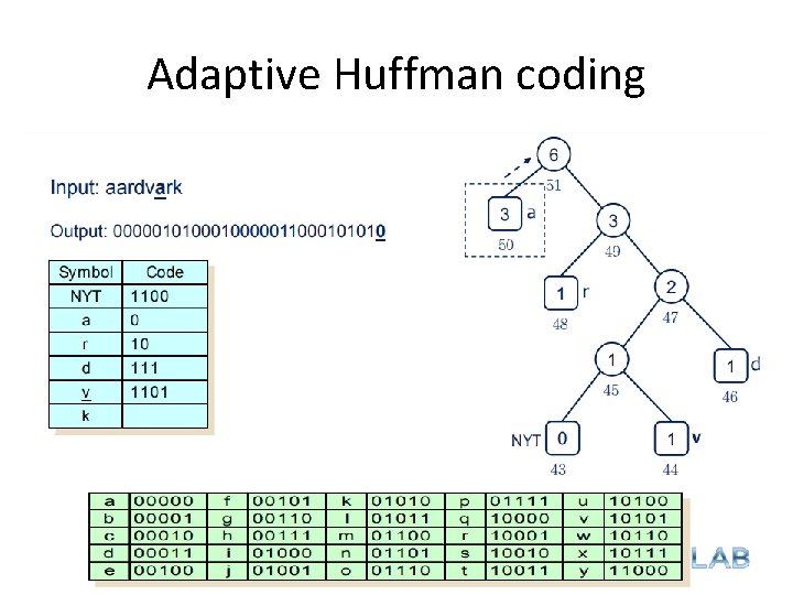 Adaptive Huffman coding 