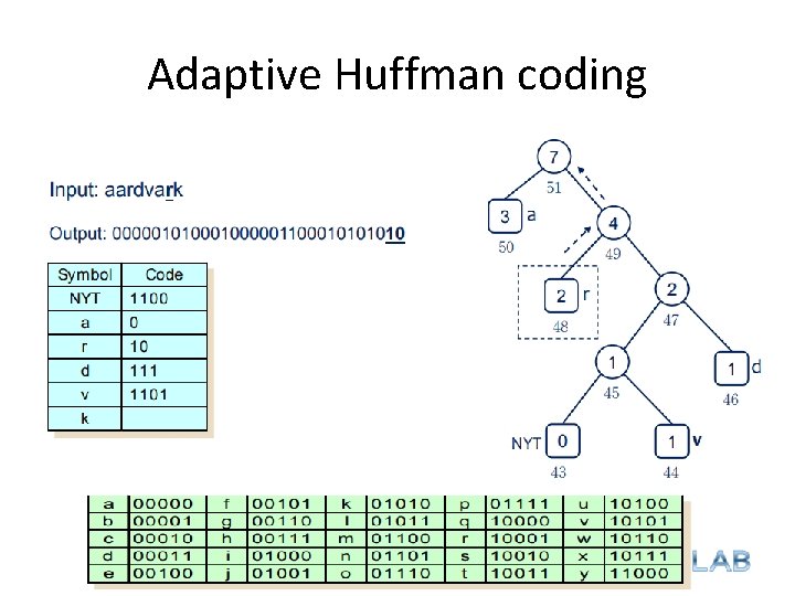 Adaptive Huffman coding 