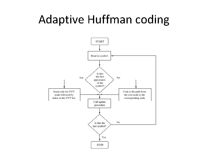 Adaptive Huffman coding 