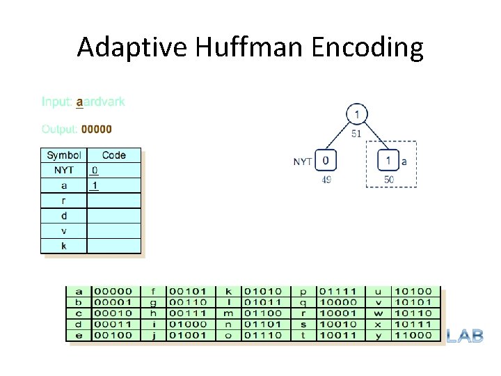 Adaptive Huffman Encoding 