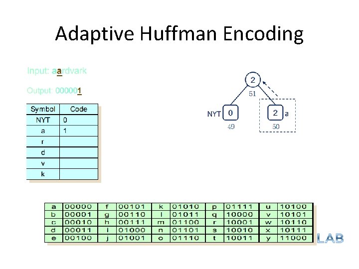 Adaptive Huffman Encoding 