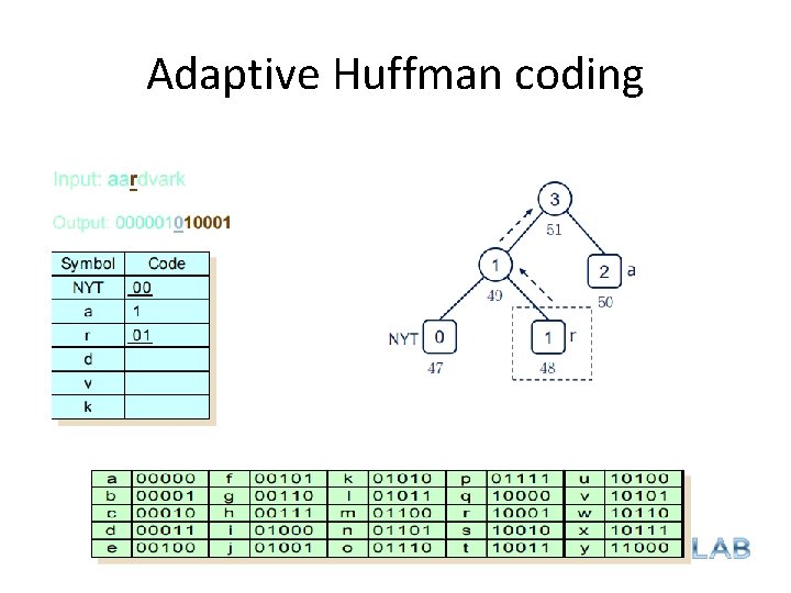 Adaptive Huffman coding 