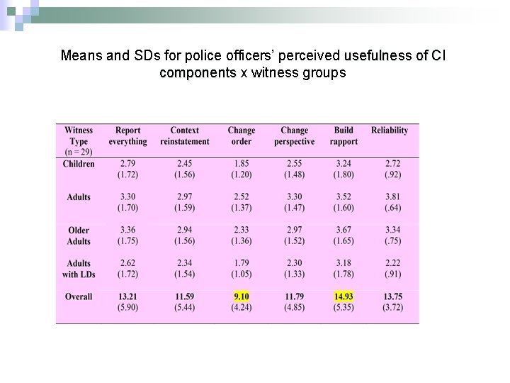 Means and SDs for police officers’ perceived usefulness of CI components x witness groups