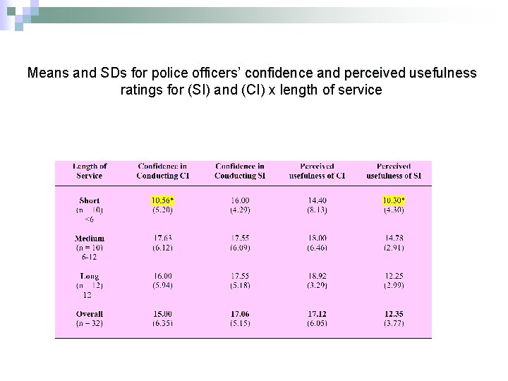Means and SDs for police officers’ confidence and perceived usefulness ratings for (SI) and