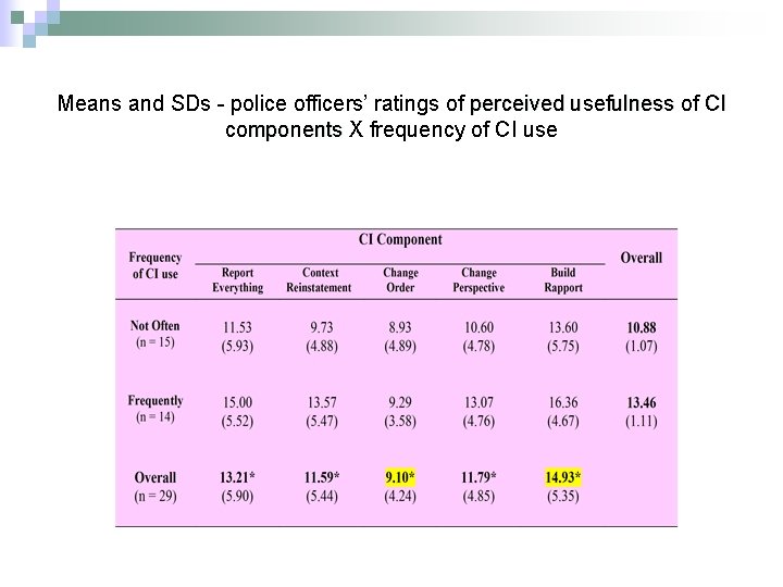 Means and SDs - police officers’ ratings of perceived usefulness of CI components X