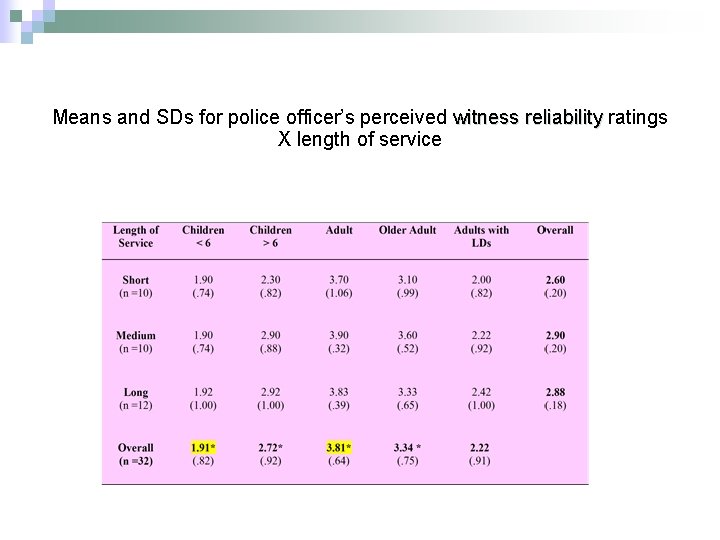 Means and SDs for police officer’s perceived witness reliability ratings X length of service