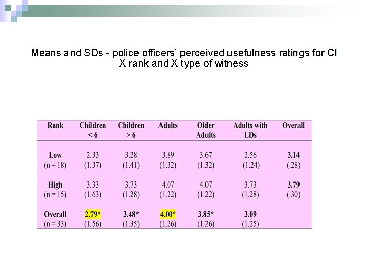 Means and SDs - police officers’ perceived usefulness ratings for CI X rank and