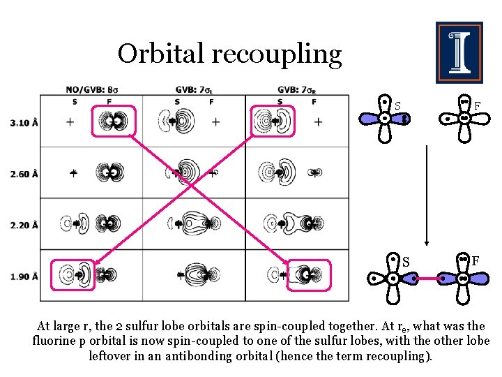 Orbital recoupling S F At large r, the 2 sulfur lobe orbitals are spin-coupled