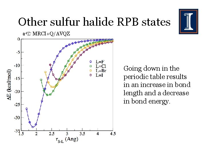 Other sulfur halide RPB states a 4 - MRCI+Q/AVQZ Going down in the periodic