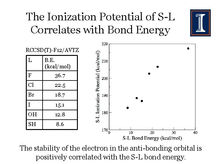 The Ionization Potential of S-L Correlates with Bond Energy RCCSD(T)-F 12/AVTZ L B. E.
