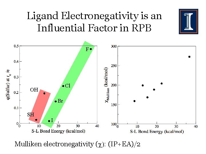 Ligand Electronegativity is an Influential Factor in RPB F Cl OH Br SH I