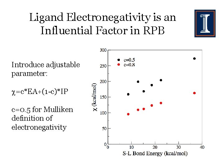 Ligand Electronegativity is an Influential Factor in RPB Introduce adjustable parameter: =c*EA+(1 -c)*IP c=0.