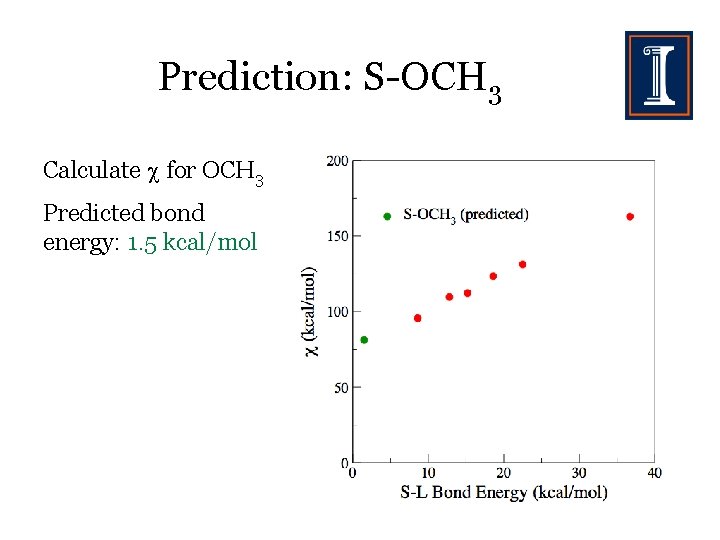Prediction: S-OCH 3 Calculate for OCH 3 Predicted bond energy: 1. 5 kcal/mol 