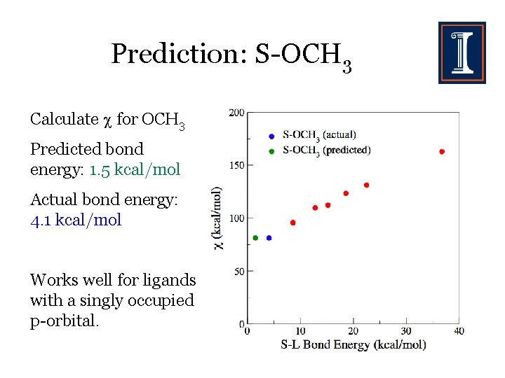 Prediction: S-OCH 3 Calculate for OCH 3 Predicted bond energy: 1. 5 kcal/mol Actual