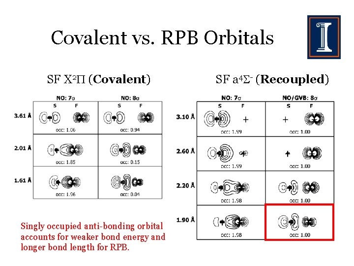 Covalent vs. RPB Orbitals SF X 2 (Covalent) Singly occupied anti-bonding orbital accounts for