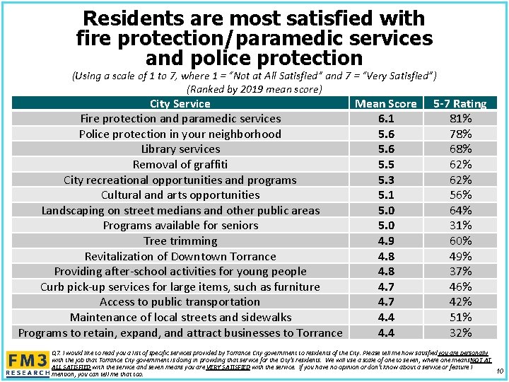 Residents are most satisfied with fire protection/paramedic services and police protection (Using a scale