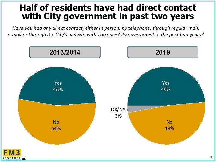 Half of residents have had direct contact with City government in past two years