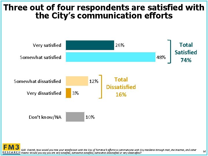 Three out of four respondents are satisfied with the City’s communication efforts Very satisfied Three out of four respondents are satisfied with the City’s communication efforts Very satisfied