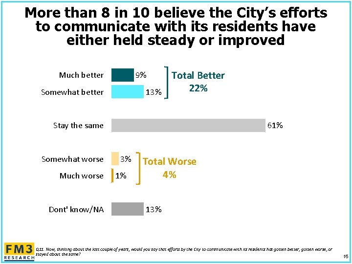 More than 8 in 10 believe the City’s efforts to communicate with its residents